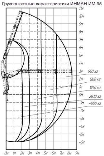 Грузовысотная диаграмма ИНМАН ИМ 95