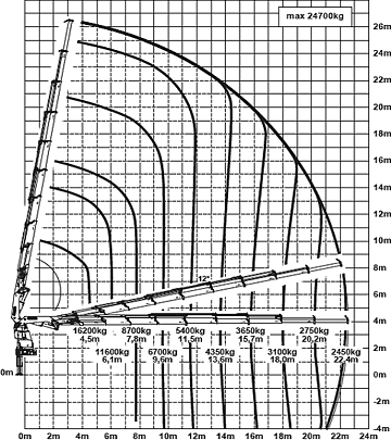 КМУ PK 88002 диаграмма максимального вылета