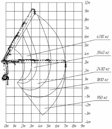 Грузовысотная диаграмма ИМ 150 Т